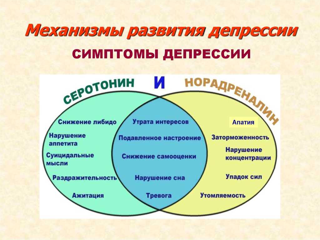 Клиническая картина депрессии